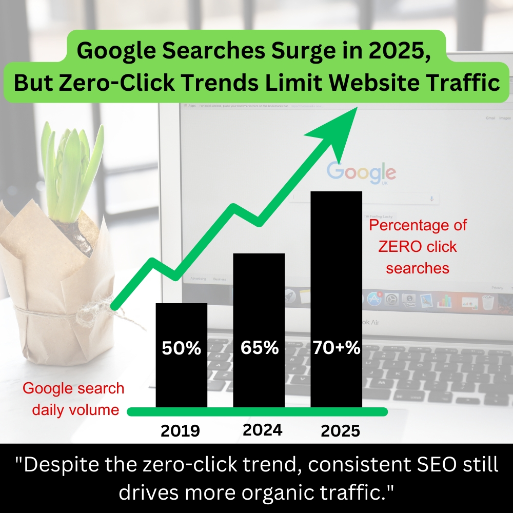 Website Visibility in an Era of Zero-Click Searches